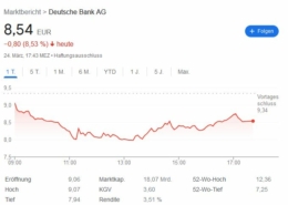 Die Deutsche Bank hat anno 25. März 2023 ein KGV von 5,25 und ein KBV von 0,57 zu bieten. Zumindest scheint sie günstig bewertet zu sein.