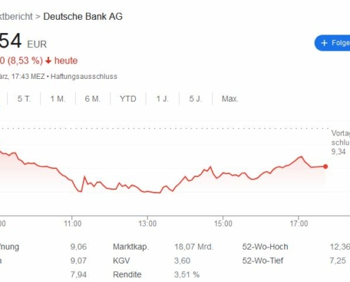 Die Deutsche Bank hat anno 25. März 2023 ein KGV von 5,25 und ein KBV von 0,57 zu bieten. Zumindest scheint sie günstig bewertet zu sein.